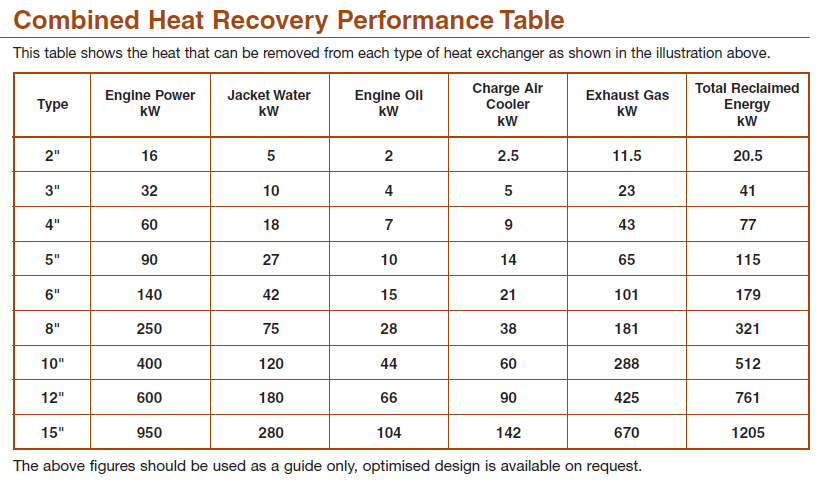 combined heat and power performance