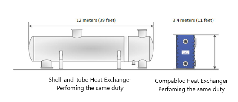 Size comparison of Compabloc to Shell and Tube heat exchanger