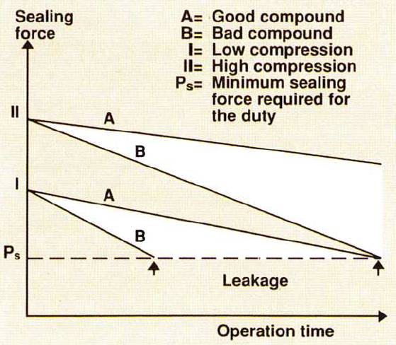 Graph of sealing force for gaskets on heat exchangers | Valutech Inc