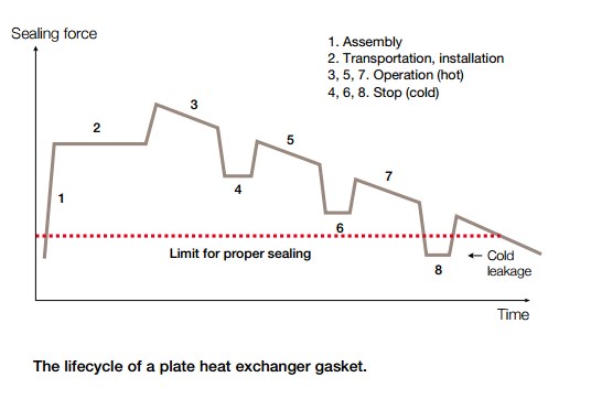 Sealing for and lifecycle for a plate heat exchanger gasket | Valutech Inc