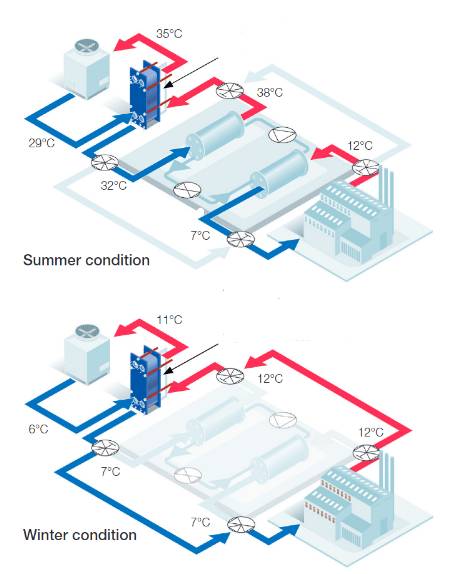 Graph of free cooling | Valutech Inc